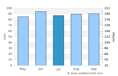 Fairport Harbor average rain in July