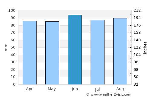 Fairport Harbor average rain in June