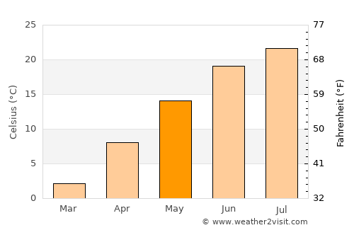 Fairport Harbor average temperature in May