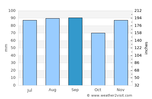 Fairport Harbor average rain in September