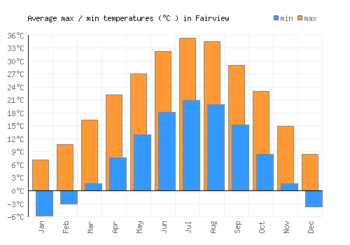 Fairview average minimum / maximum temperatures (Celsius)