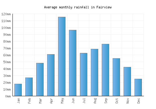 Fairview monthly rainfall chart (mm)