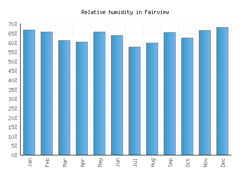 Fairview relative humidity averages
