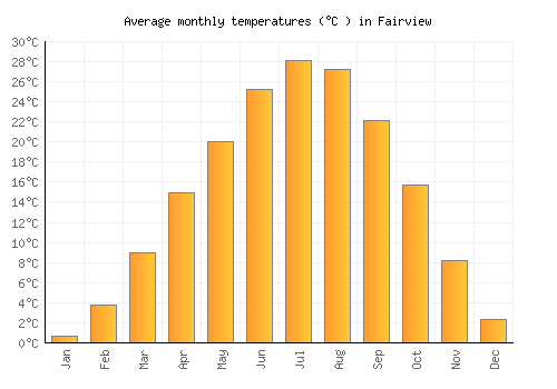 Fairview average temperature chart (Celsius)