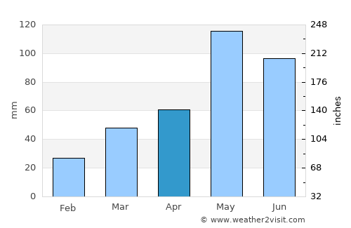 Fairview average rain in April