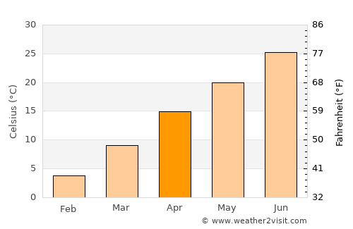 Fairview average temperature in April