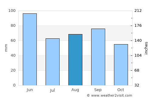 Fairview average rain in August