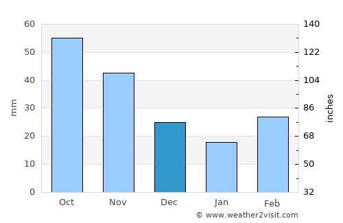 Fairview average rain in December