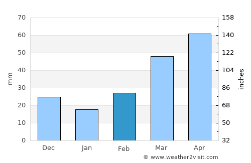Fairview average rain in February