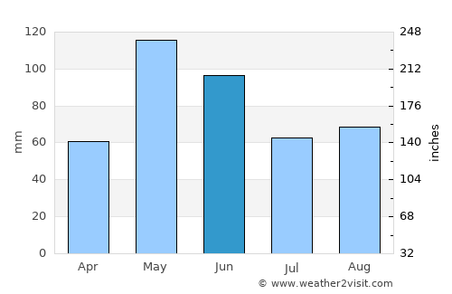 Fairview average rain in June