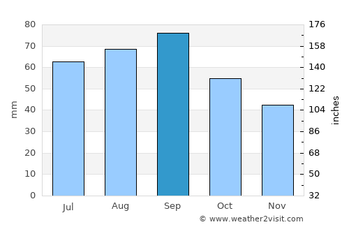 Fairview average rain in September