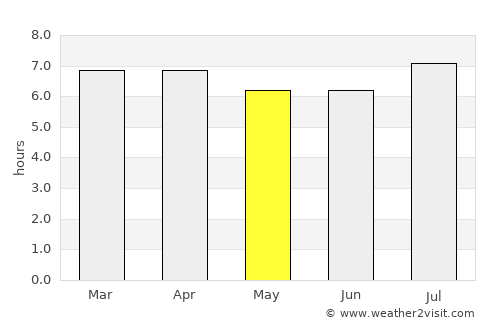 Fairy Meadow average rain in May
