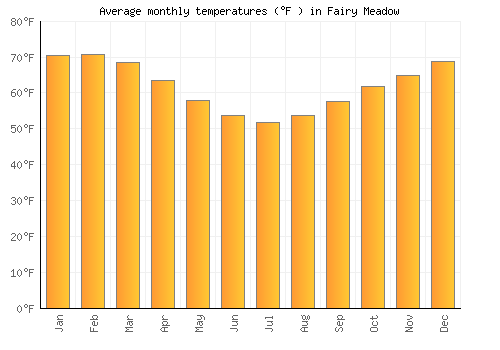 Fairy Meadow average temperature chart (Fahrenheit)