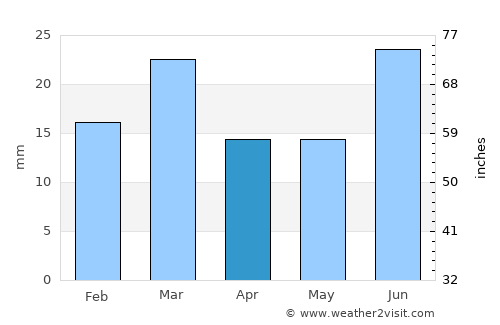 Faisalābād average rain in April