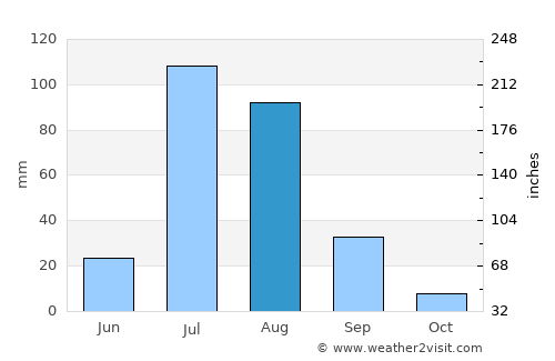 Faisalābād average rain in August