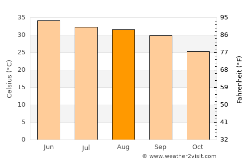 Faisalābād average temperature in August