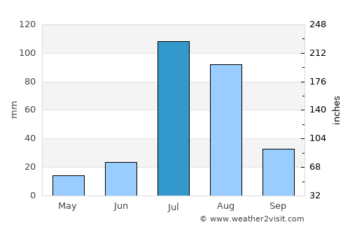 Faisalābād average rain in July