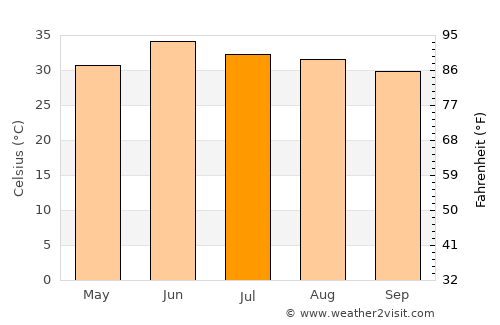 Faisalābād average temperature in July