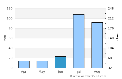 Faisalābād average rain in June