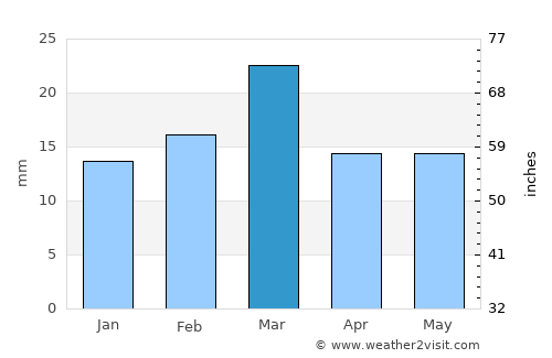 Faisalābād average rain in March