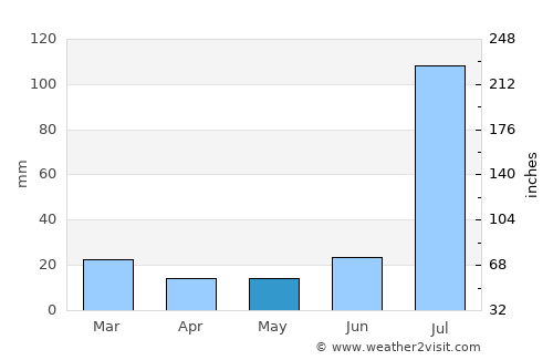 Faisalābād average rain in May