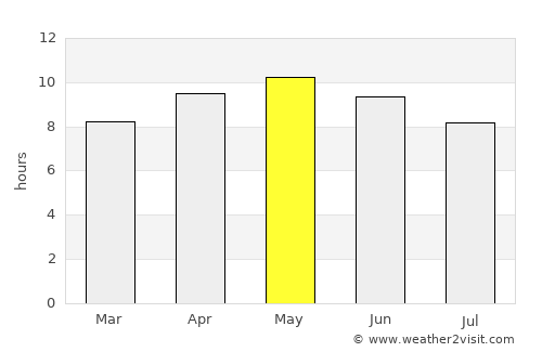 Faisalābād average rain in May