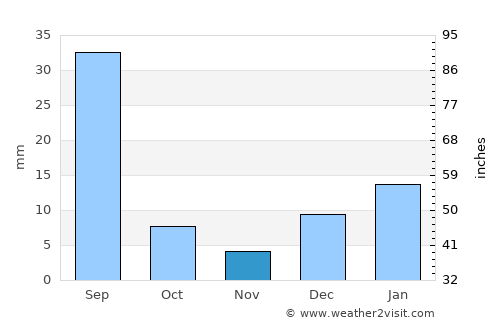 Faisalābād average rain in November