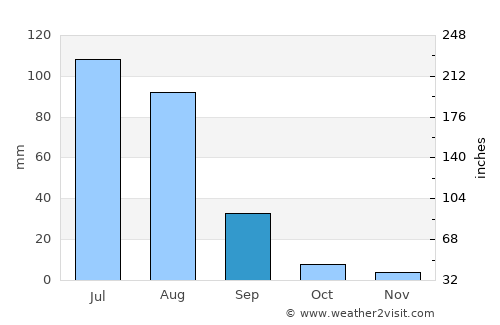 Faisalābād average rain in September