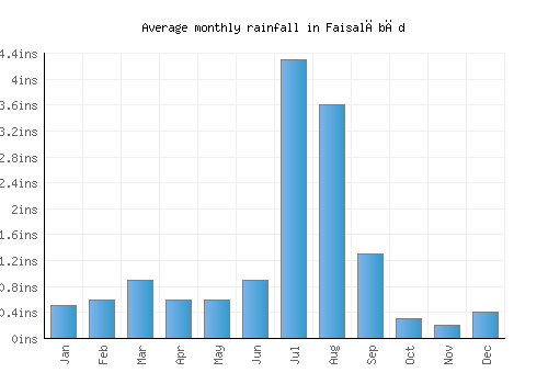 Faisalābād monthly rainfall chart (inches)