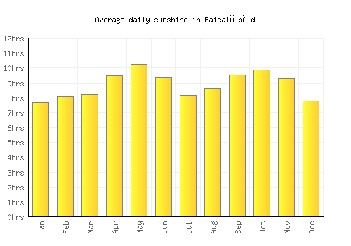 Faisalābād average daily sunshine chart