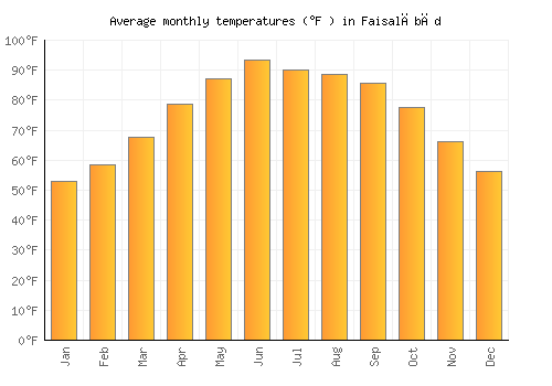 Faisalābād average temperature chart (Fahrenheit)