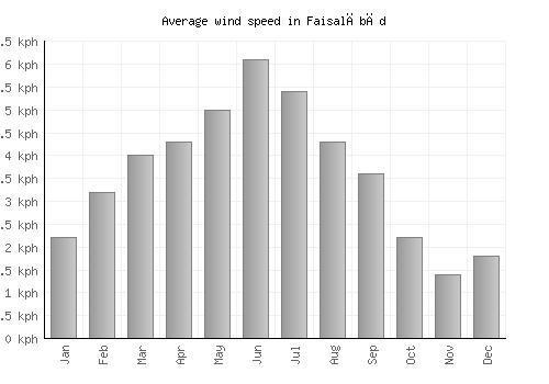 Faisalābād average winspeed by month (km/h)