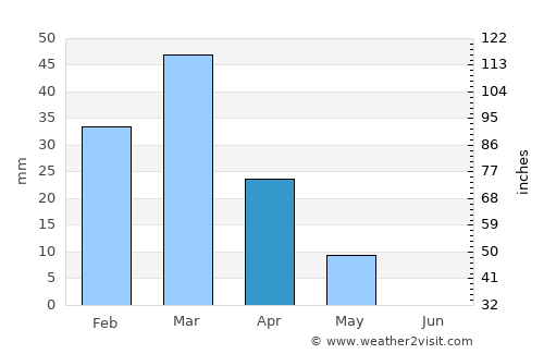 Faīẕābād average rain in April