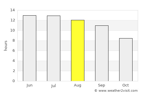Faīẕābād average rain in August