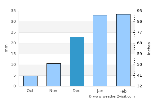 Faīẕābād average rain in December
