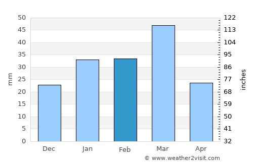 Faīẕābād average rain in February