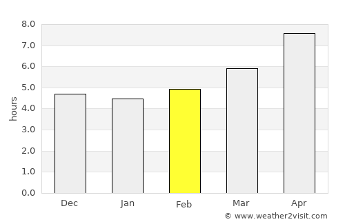 Faīẕābād average rain in February