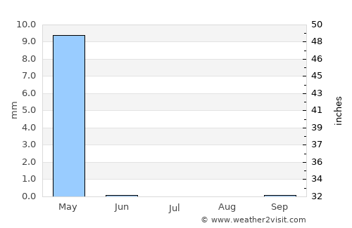 Faīẕābād average rain in July