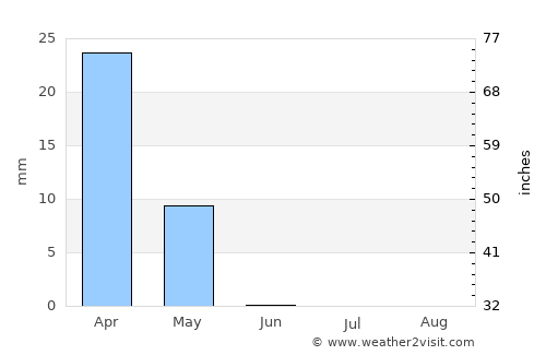 Faīẕābād average rain in June