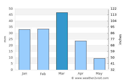 Faīẕābād average rain in March