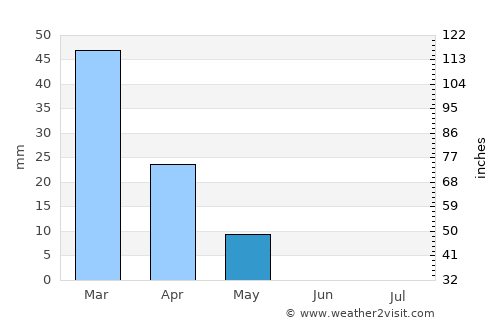 Faīẕābād average rain in May