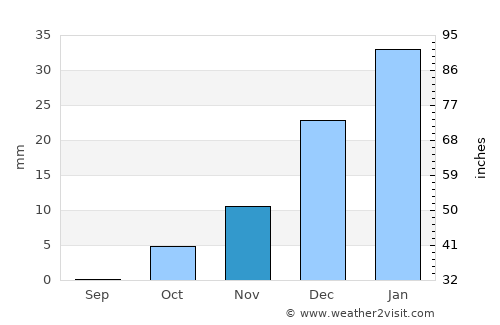 Faīẕābād average rain in November
