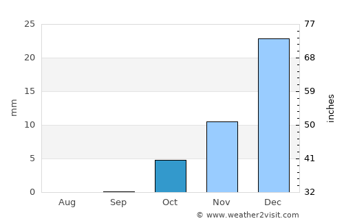 Faīẕābād average rain in October