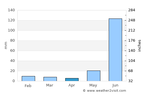 Faizābād average rain in April