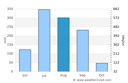 Faizābād average rain in August