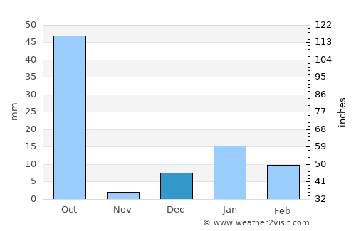 Faizābād average rain in December