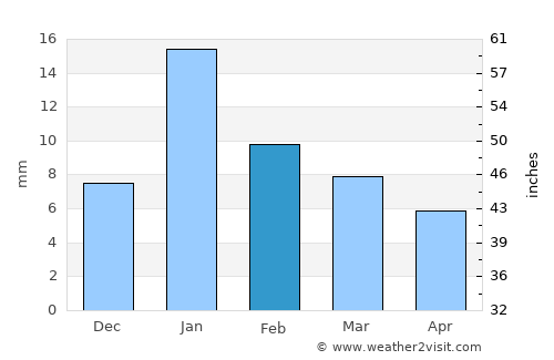 Faizābād average rain in February