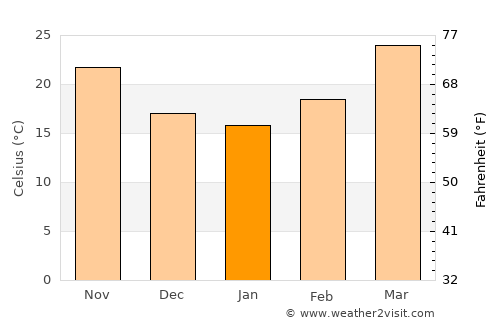 Faizābād average temperature in January