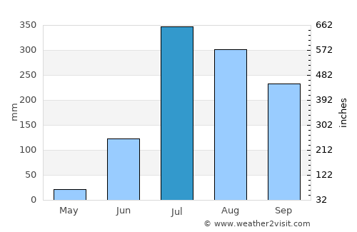 Faizābād average rain in July