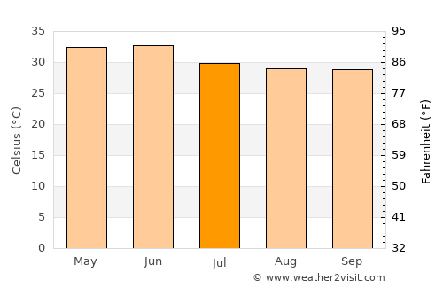 Faizābād average temperature in July